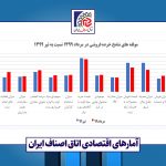 وضعیت بخش خرده‌فروشی در مرداد 1399