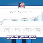 گزارش تغییرات قیمتی کالاهای خوراکی