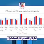 نمودار مقایسه آماری مولفه‌های شامخ خرده فروشی در شهریور 1399 نسبت به مرداد