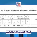 افزایش 86.5 درصدی متوسط قیمت فروش هر متر مربع زمین یا زمین مسکونی کلنگی