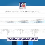 آخرین وضعیت درصد تغییر متوسط قیمت کالاهای خوراکی در کشور