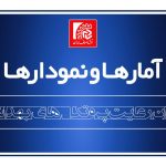 نیمی از مردم کشور دستور العمل های بهداشتی را رعایت نکردند
