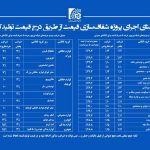روش محاسبه ضرایب سود و هزینه های شبکه توزیع و عرضه تا مصرف‌کننده