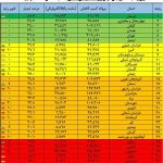 الکترونیکی شدن ۵۹۹,۸۲۶ پروانه کسب کاغذی تا ۲۱ اردیبهشت 