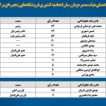 انتخابات اعضای هیأت مدیره و بازرسان اتحادیه کشوری فروشگاه‌های زنجیره‌ای برگزار شد