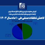 كاهش تخلفات صنفی طی 10 ماه سال 1403