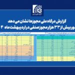 صدور بیش از ۳۳ هزار مجوز صنفی در اردیبهشت ماه ۱۴۰۴